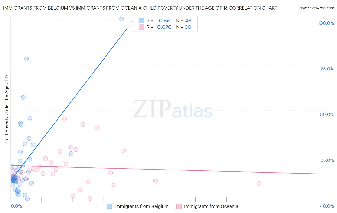 Immigrants from Belgium vs Immigrants from Oceania Child Poverty Under the Age of 16