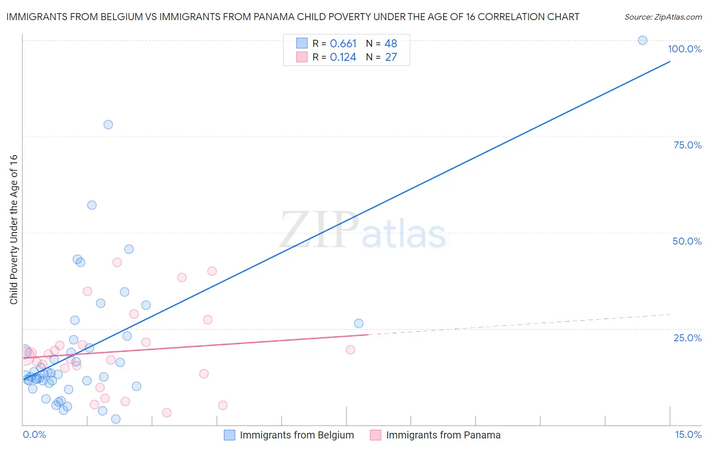 Immigrants from Belgium vs Immigrants from Panama Child Poverty Under the Age of 16