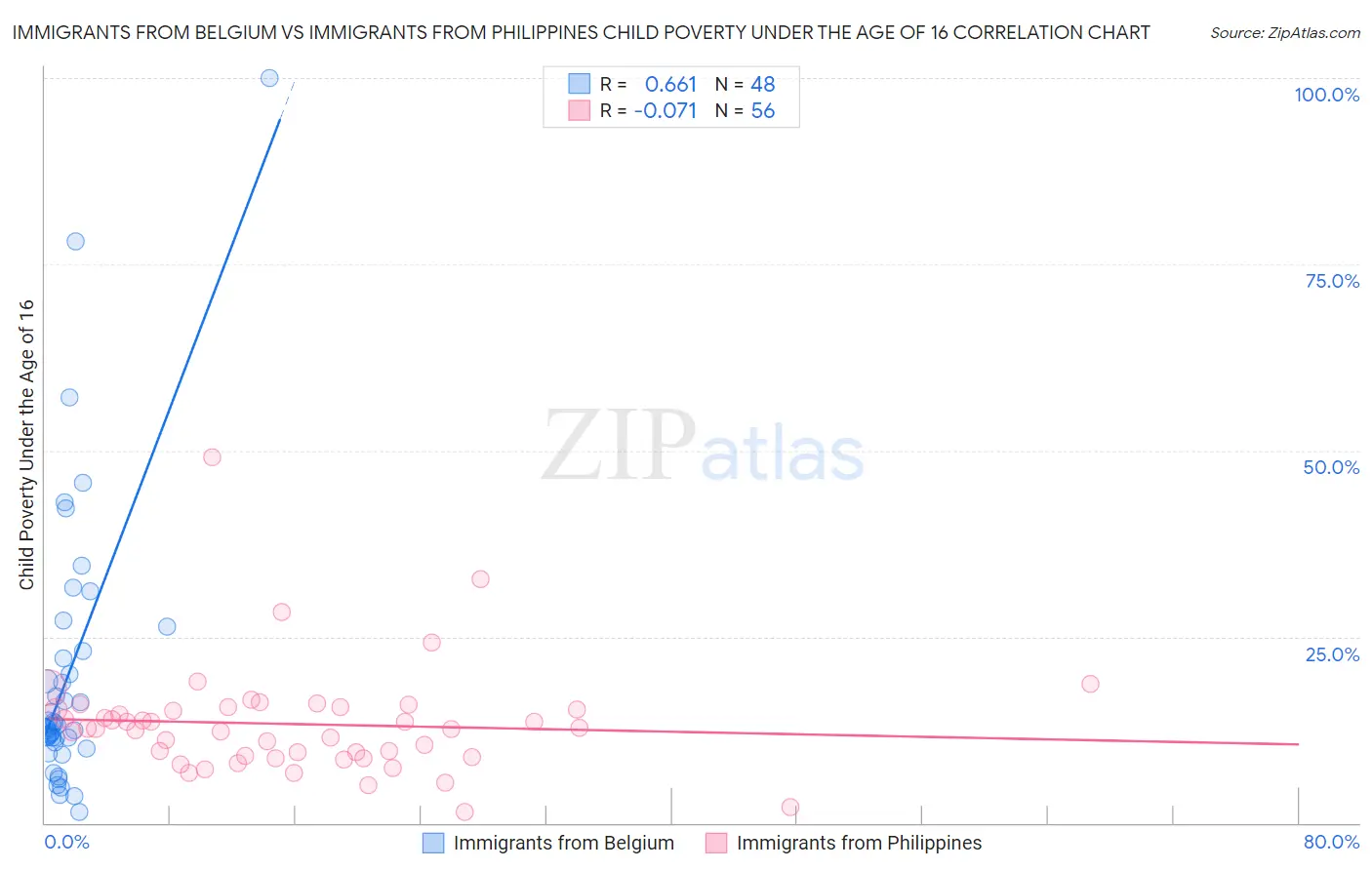 Immigrants from Belgium vs Immigrants from Philippines Child Poverty Under the Age of 16