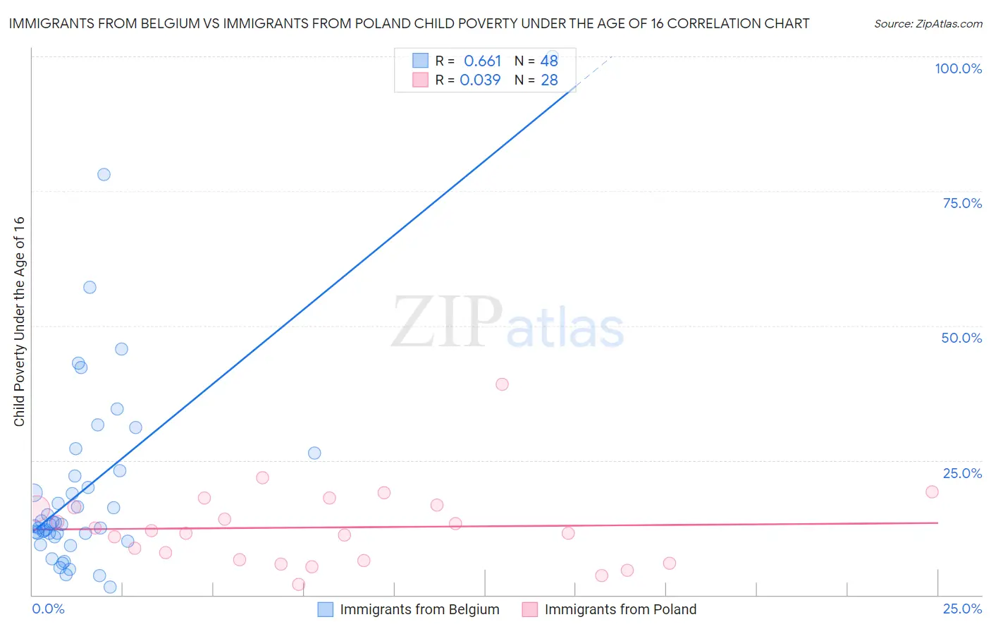 Immigrants from Belgium vs Immigrants from Poland Child Poverty Under the Age of 16