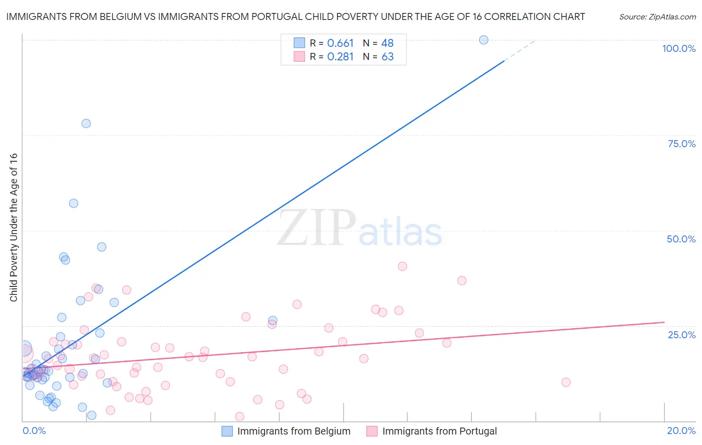 Immigrants from Belgium vs Immigrants from Portugal Child Poverty Under the Age of 16