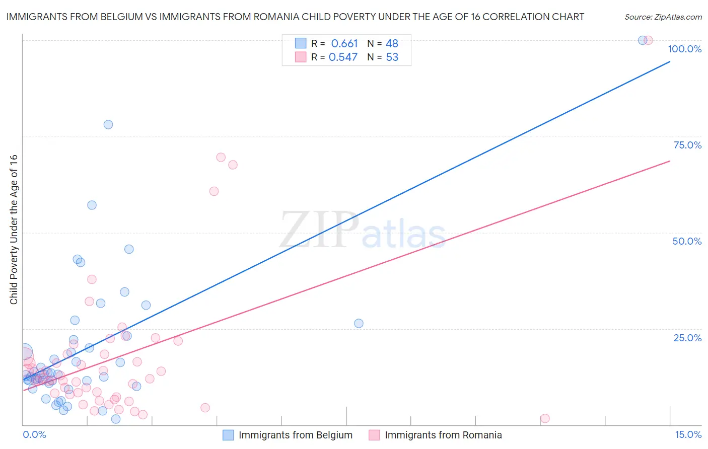 Immigrants from Belgium vs Immigrants from Romania Child Poverty Under the Age of 16