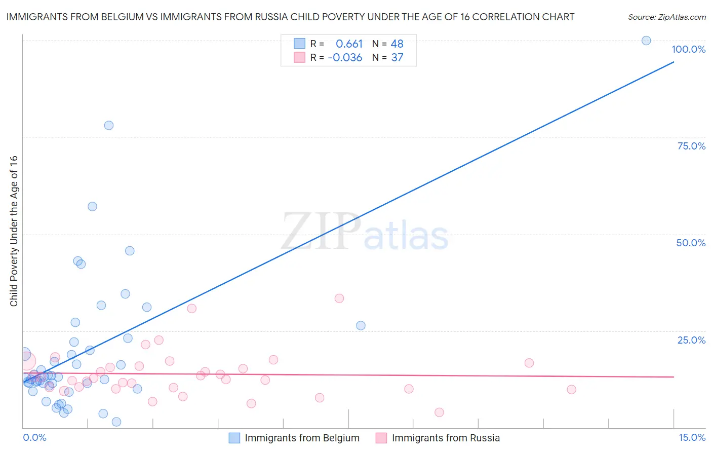 Immigrants from Belgium vs Immigrants from Russia Child Poverty Under the Age of 16