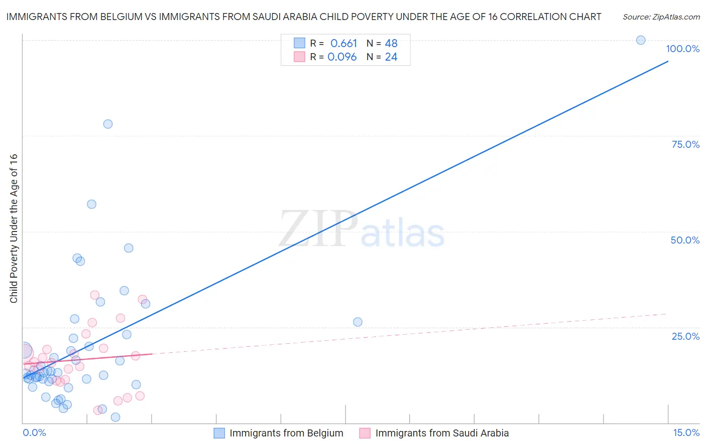 Immigrants from Belgium vs Immigrants from Saudi Arabia Child Poverty Under the Age of 16