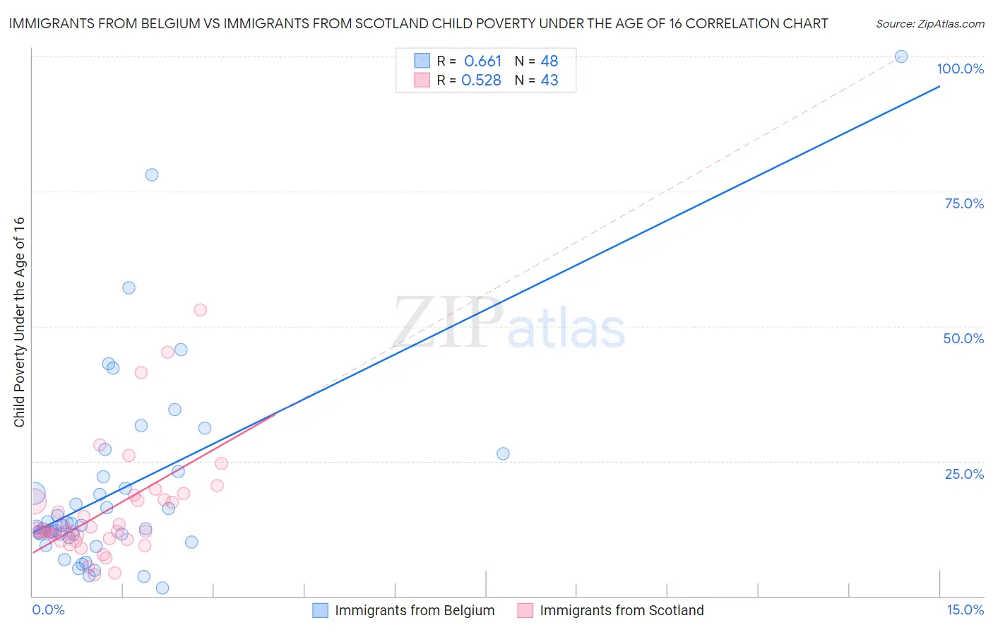 Immigrants from Belgium vs Immigrants from Scotland Child Poverty Under the Age of 16
