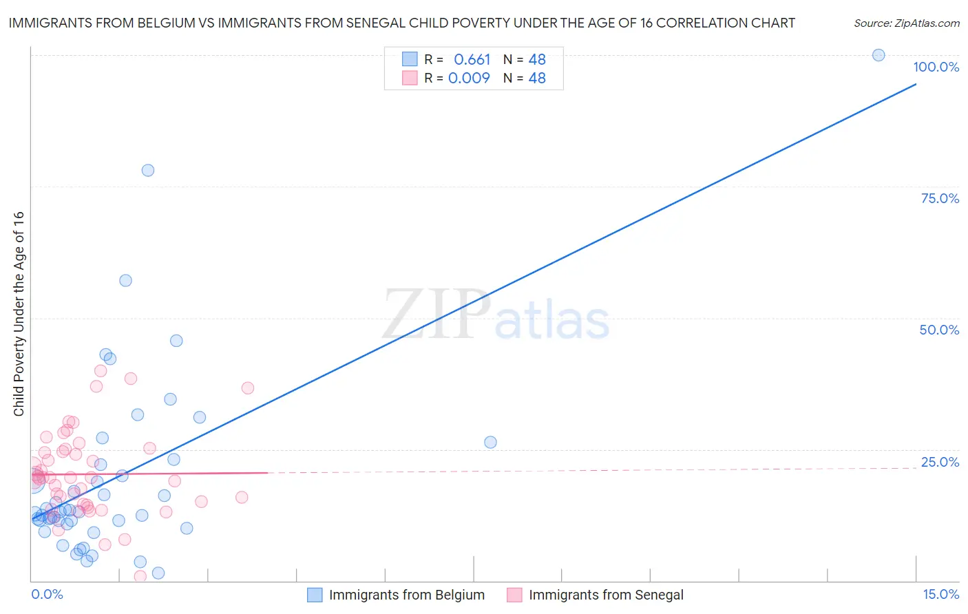 Immigrants from Belgium vs Immigrants from Senegal Child Poverty Under the Age of 16