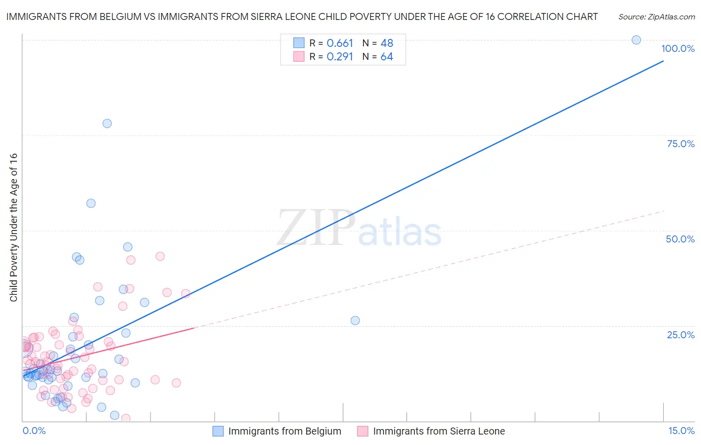 Immigrants from Belgium vs Immigrants from Sierra Leone Child Poverty Under the Age of 16