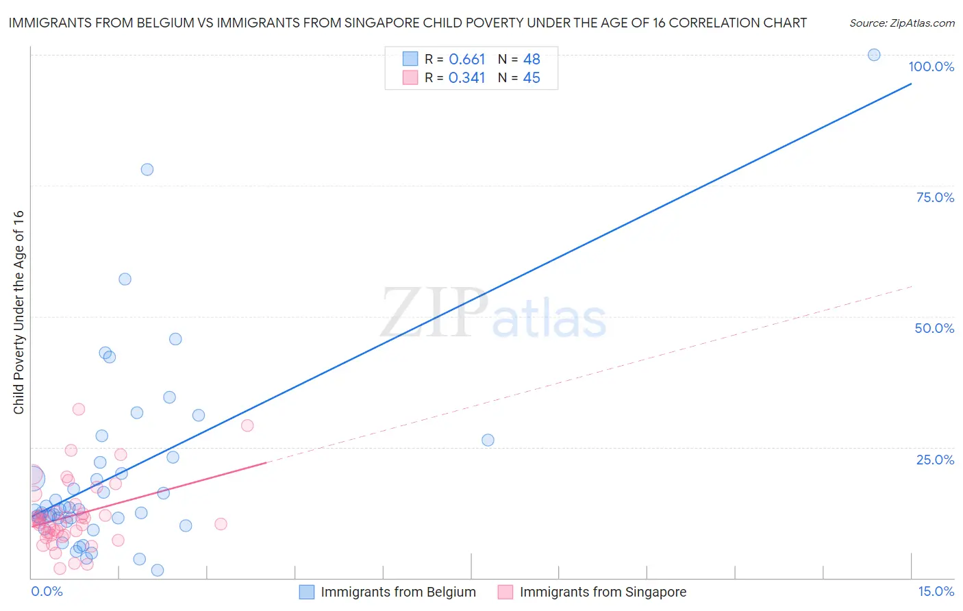 Immigrants from Belgium vs Immigrants from Singapore Child Poverty Under the Age of 16