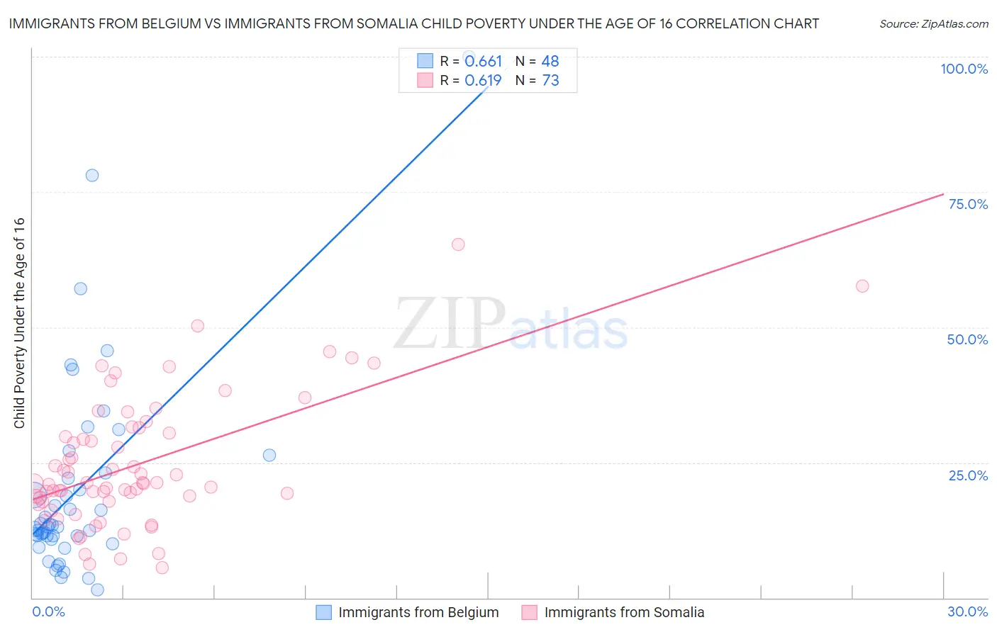 Immigrants from Belgium vs Immigrants from Somalia Child Poverty Under the Age of 16