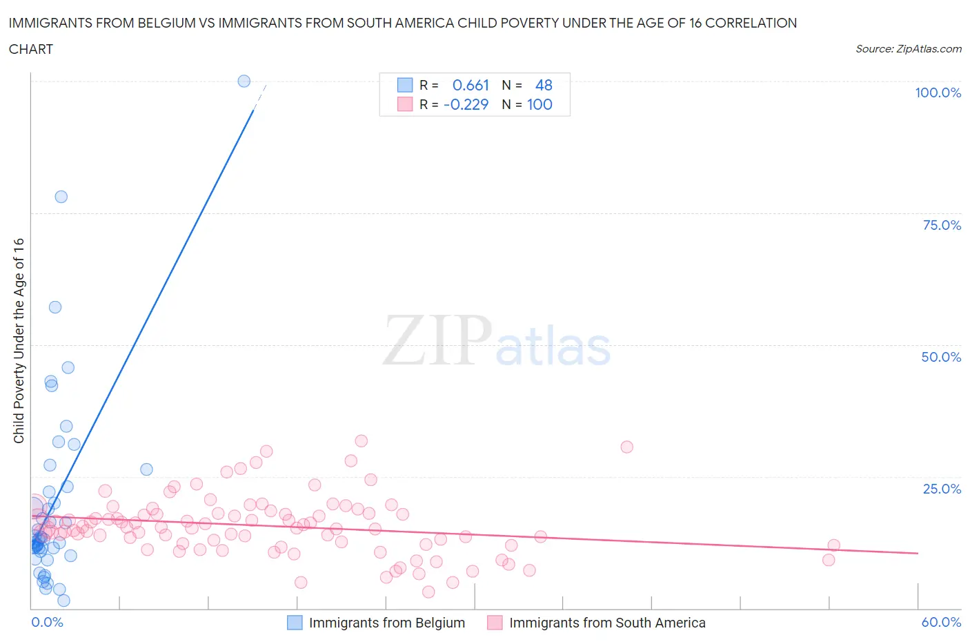 Immigrants from Belgium vs Immigrants from South America Child Poverty Under the Age of 16