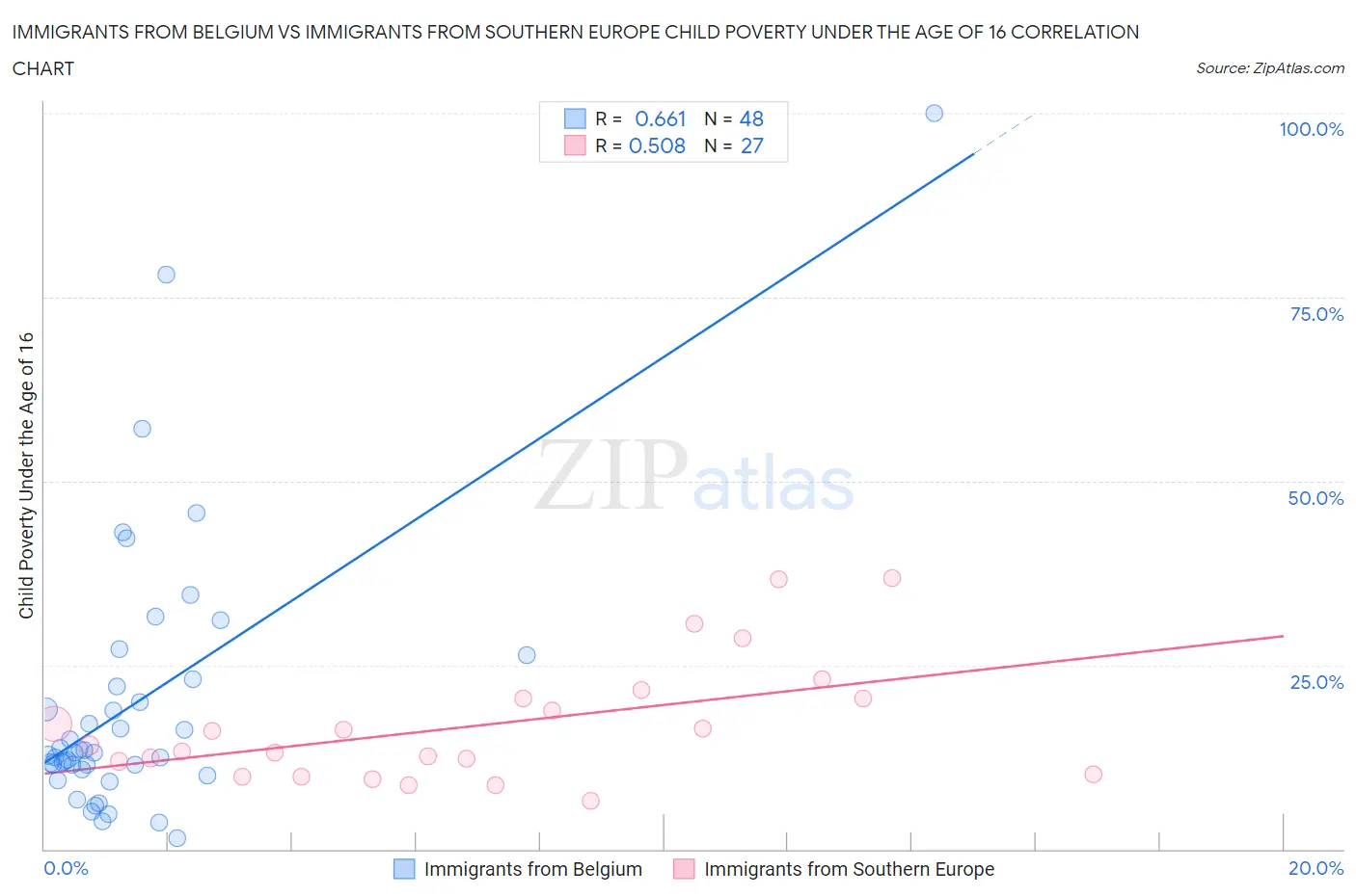 Immigrants from Belgium vs Immigrants from Southern Europe Child Poverty Under the Age of 16