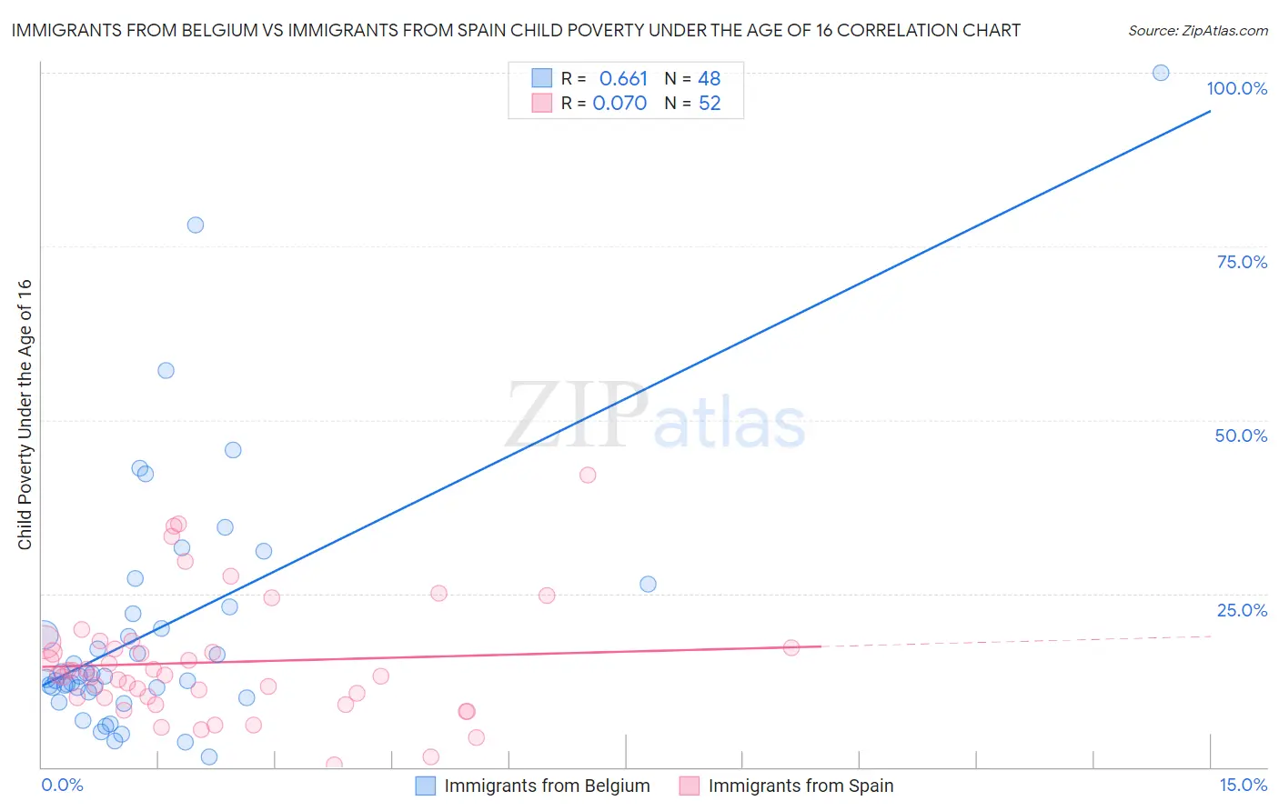 Immigrants from Belgium vs Immigrants from Spain Child Poverty Under the Age of 16