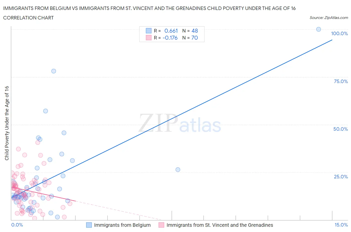 Immigrants from Belgium vs Immigrants from St. Vincent and the Grenadines Child Poverty Under the Age of 16