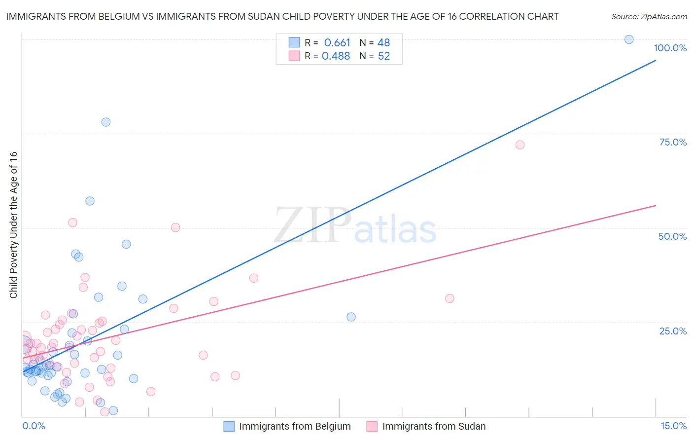 Immigrants from Belgium vs Immigrants from Sudan Child Poverty Under the Age of 16