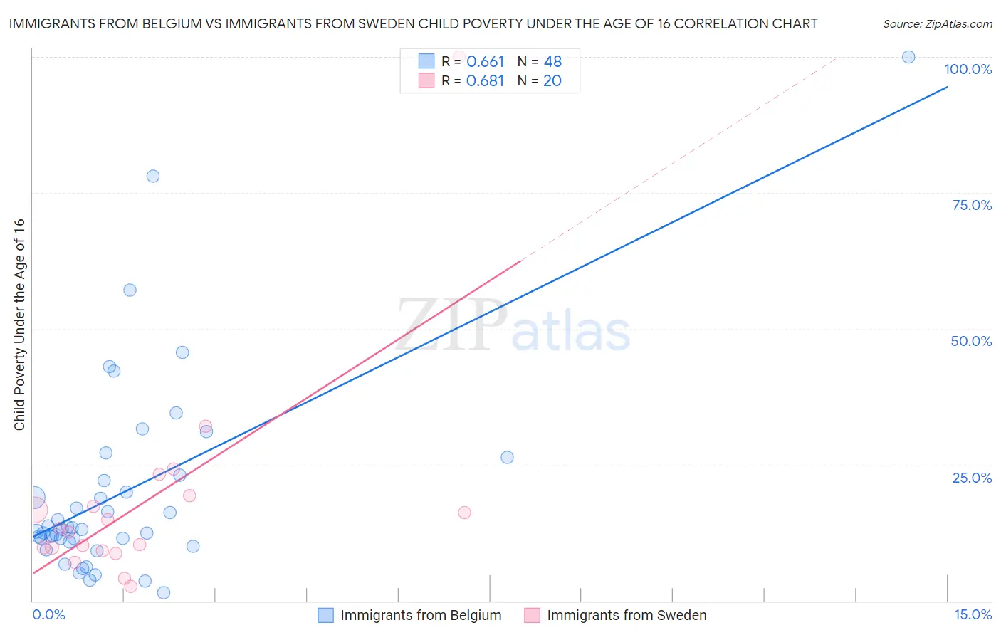 Immigrants from Belgium vs Immigrants from Sweden Child Poverty Under the Age of 16