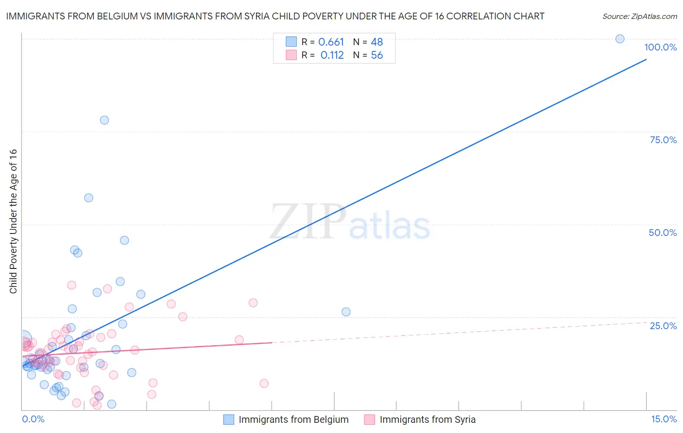 Immigrants from Belgium vs Immigrants from Syria Child Poverty Under the Age of 16