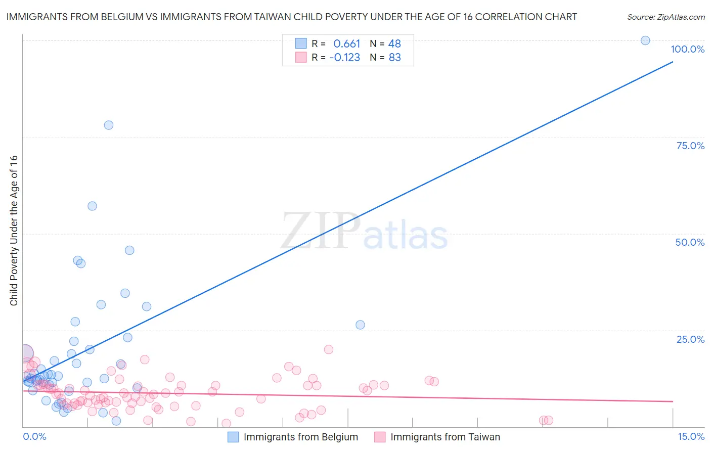Immigrants from Belgium vs Immigrants from Taiwan Child Poverty Under the Age of 16