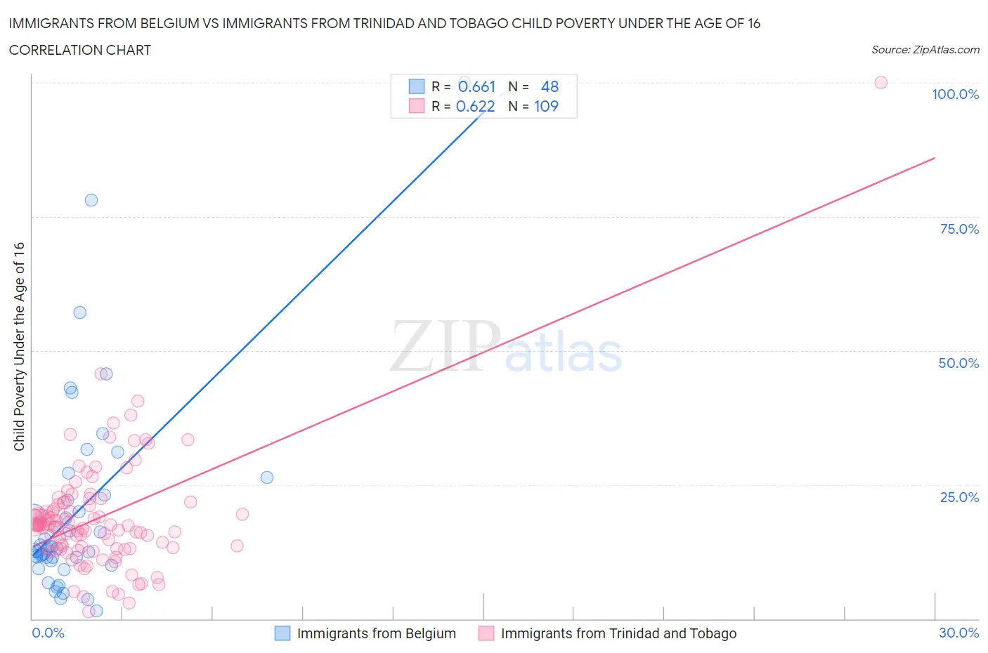 Immigrants from Belgium vs Immigrants from Trinidad and Tobago Child Poverty Under the Age of 16