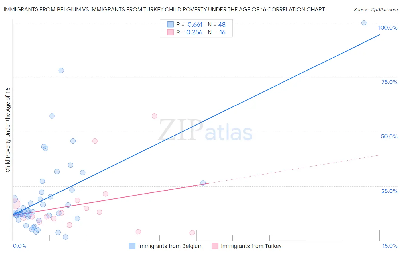 Immigrants from Belgium vs Immigrants from Turkey Child Poverty Under the Age of 16