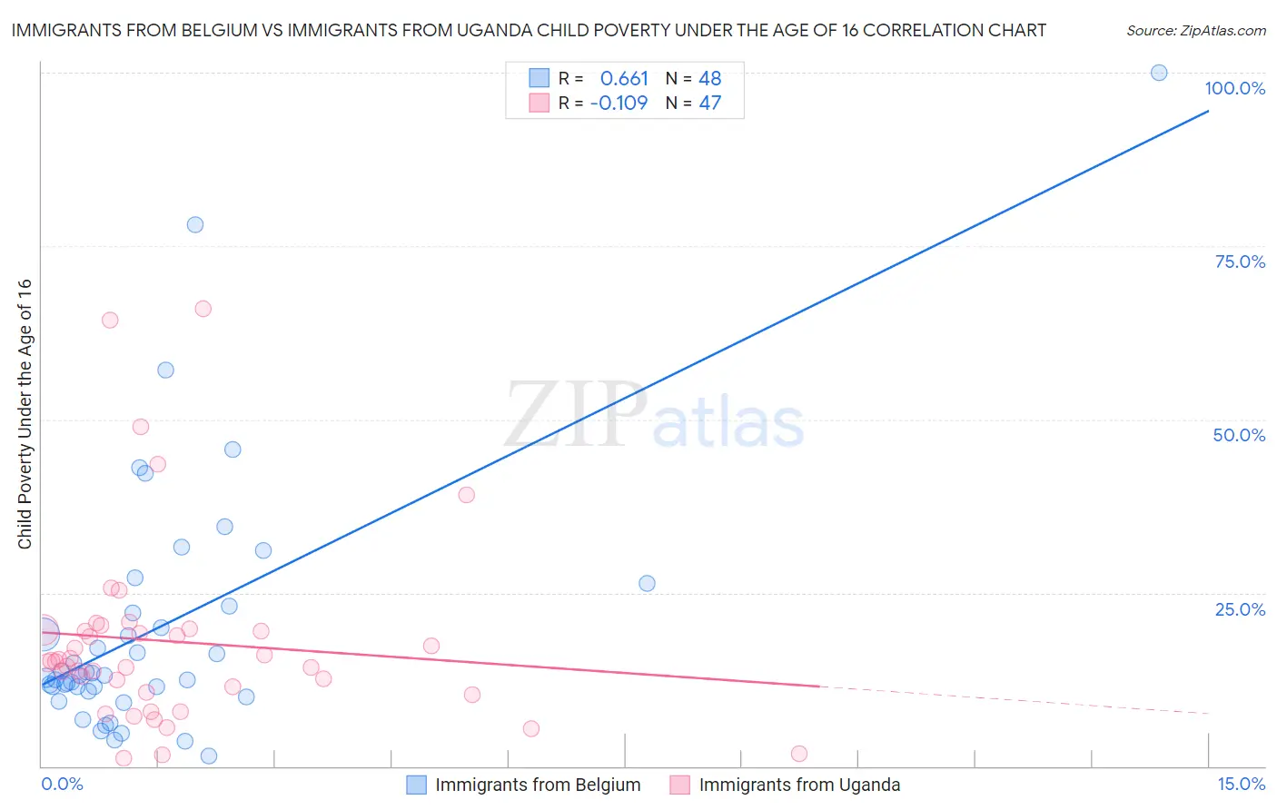 Immigrants from Belgium vs Immigrants from Uganda Child Poverty Under the Age of 16