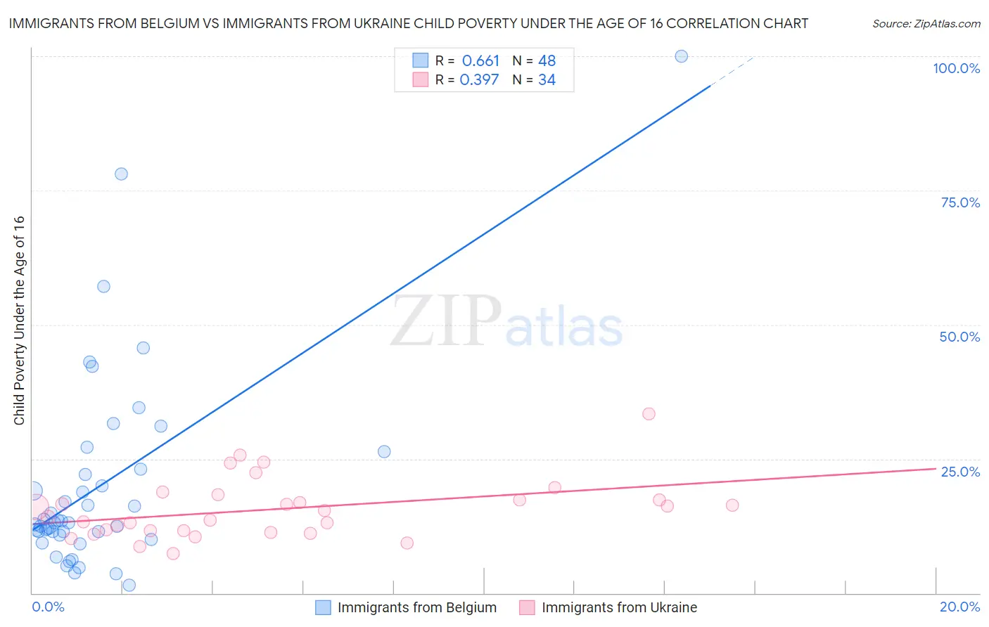 Immigrants from Belgium vs Immigrants from Ukraine Child Poverty Under the Age of 16