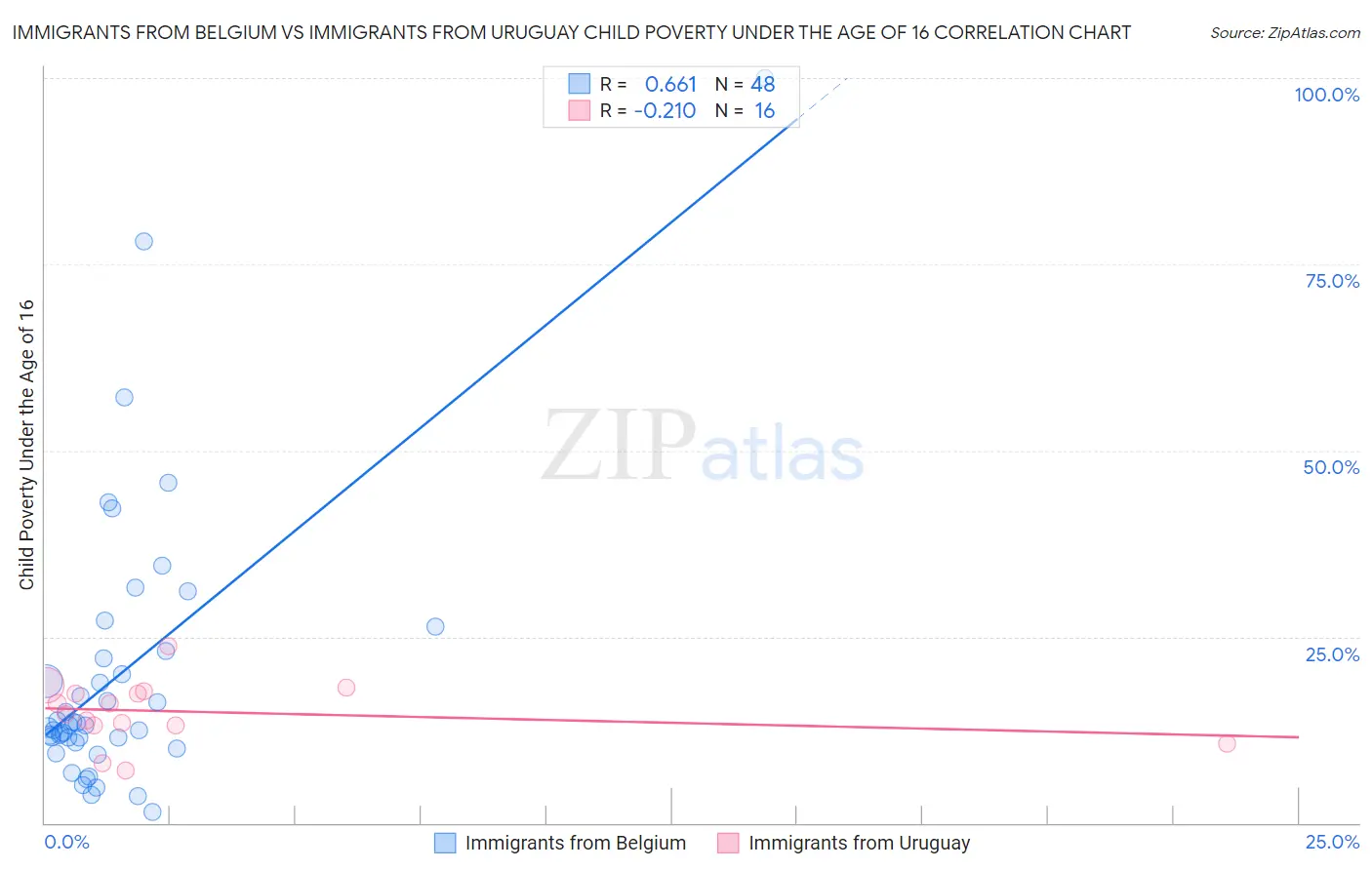 Immigrants from Belgium vs Immigrants from Uruguay Child Poverty Under the Age of 16