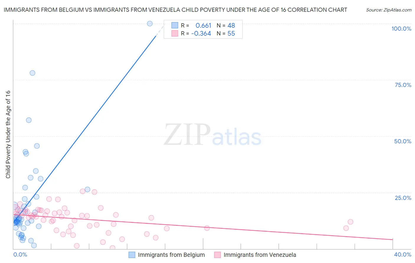 Immigrants from Belgium vs Immigrants from Venezuela Child Poverty Under the Age of 16