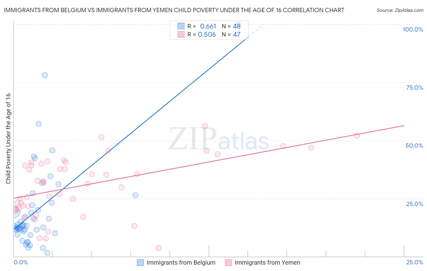 Immigrants from Belgium vs Immigrants from Yemen Child Poverty Under the Age of 16