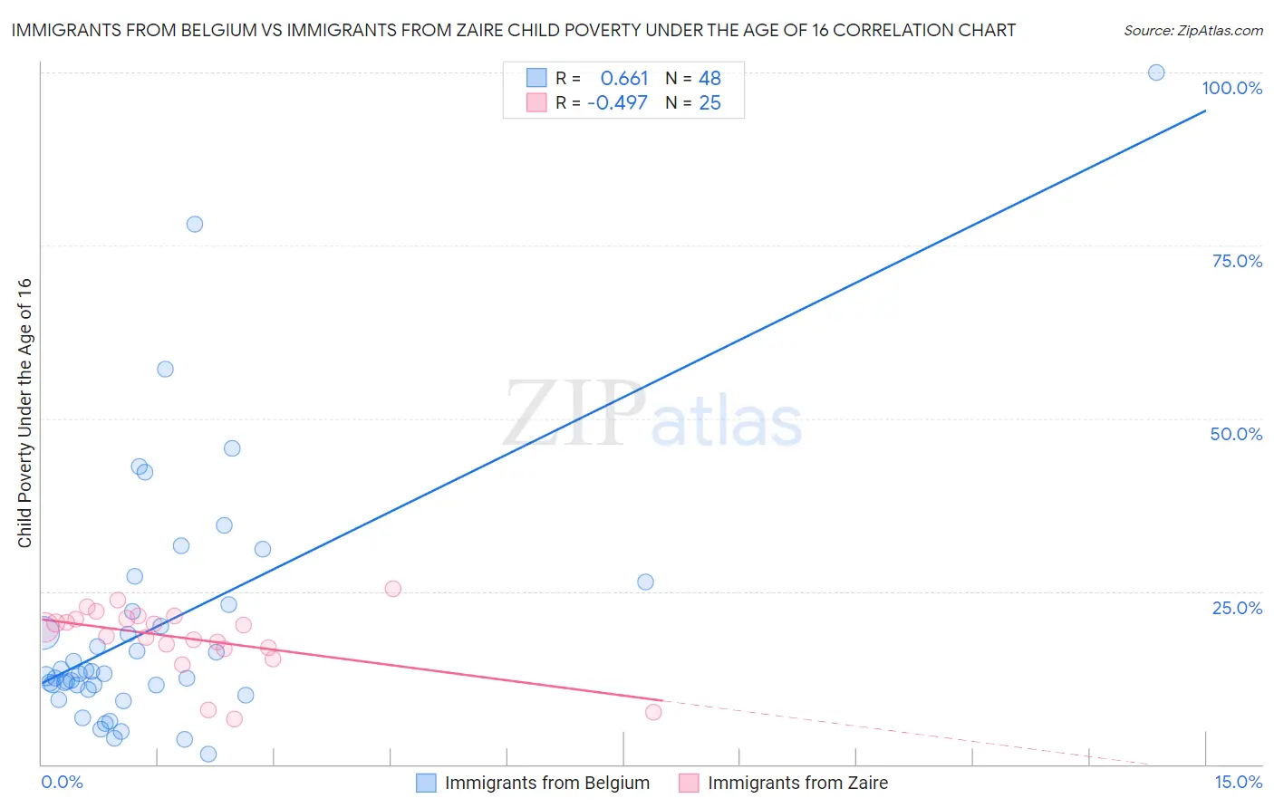 Immigrants from Belgium vs Immigrants from Zaire Child Poverty Under the Age of 16