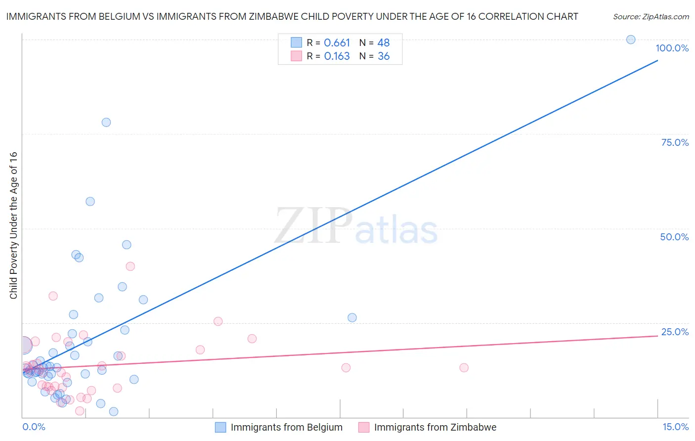 Immigrants from Belgium vs Immigrants from Zimbabwe Child Poverty Under the Age of 16