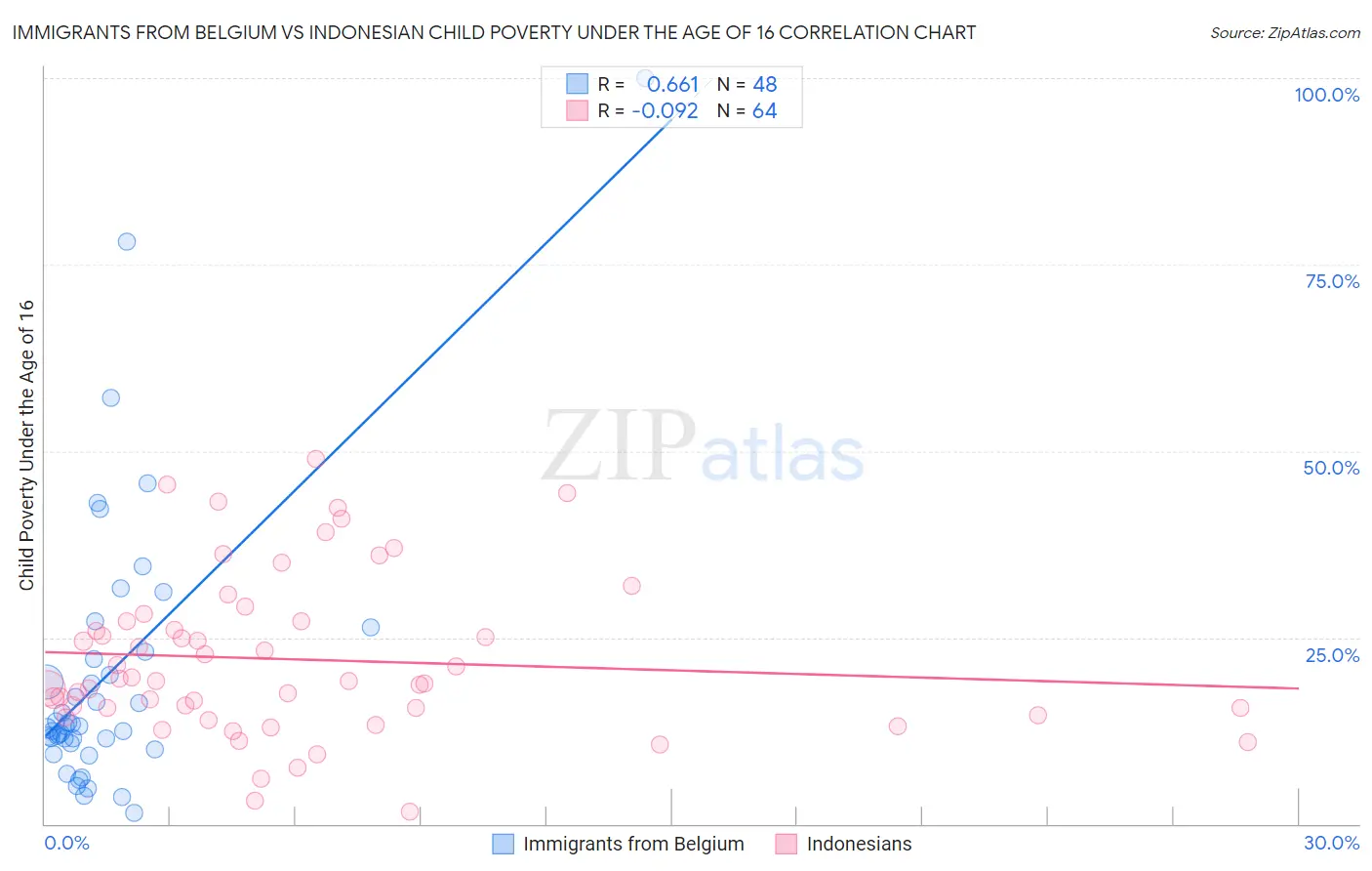 Immigrants from Belgium vs Indonesian Child Poverty Under the Age of 16