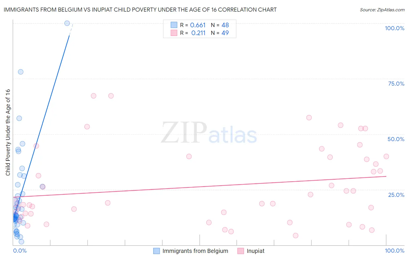 Immigrants from Belgium vs Inupiat Child Poverty Under the Age of 16