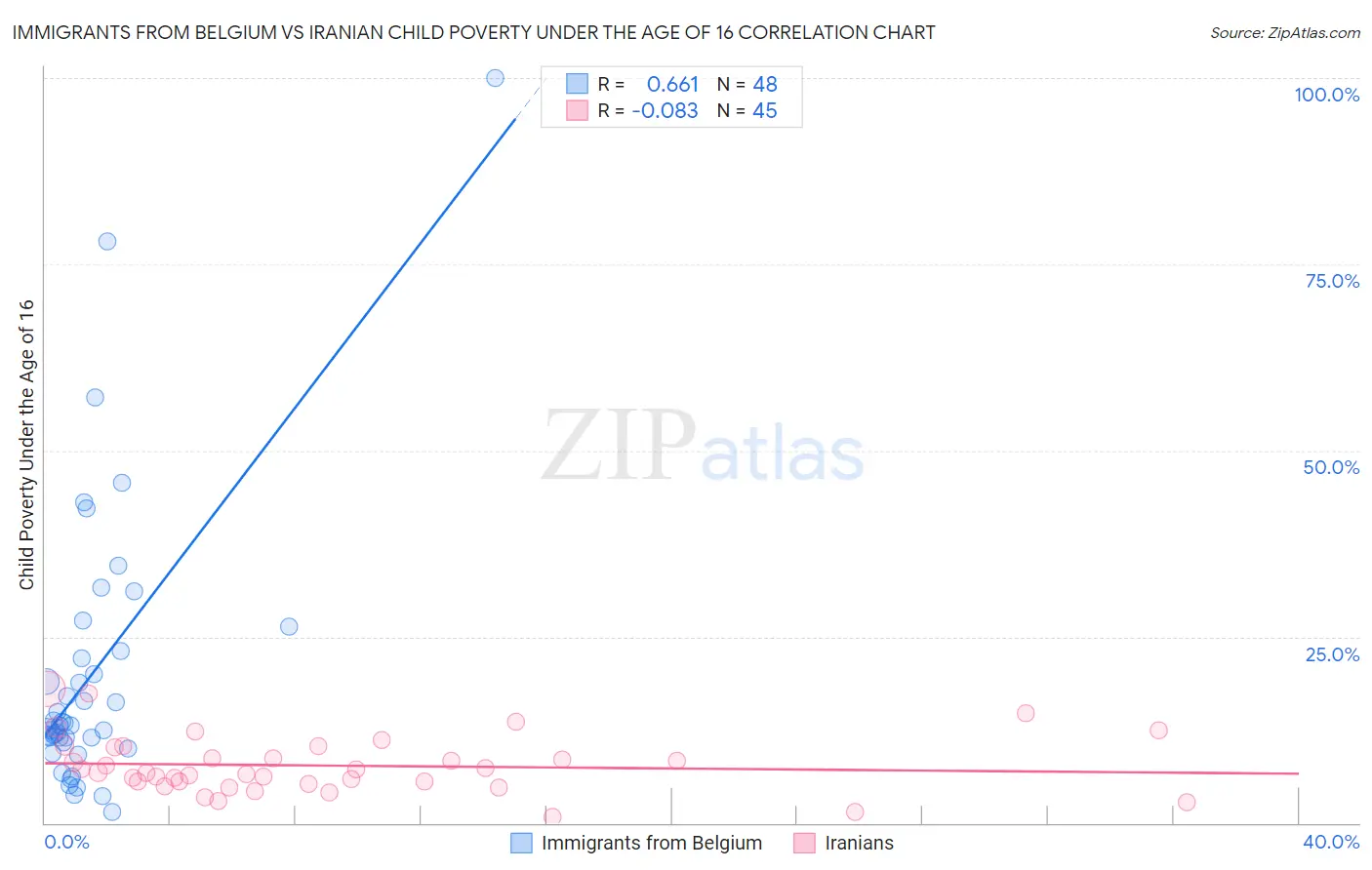 Immigrants from Belgium vs Iranian Child Poverty Under the Age of 16