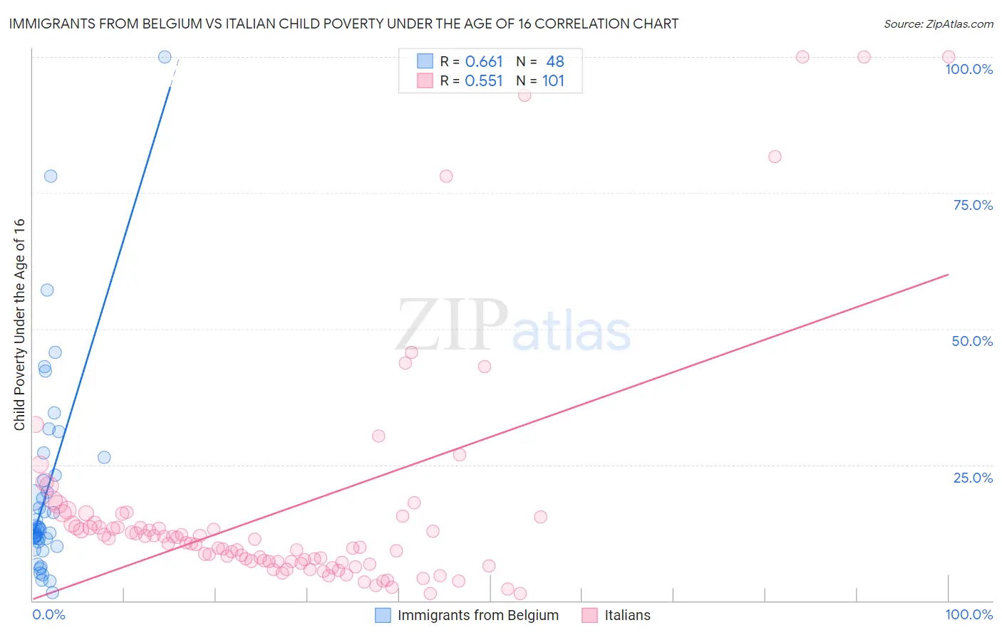 Immigrants from Belgium vs Italian Child Poverty Under the Age of 16