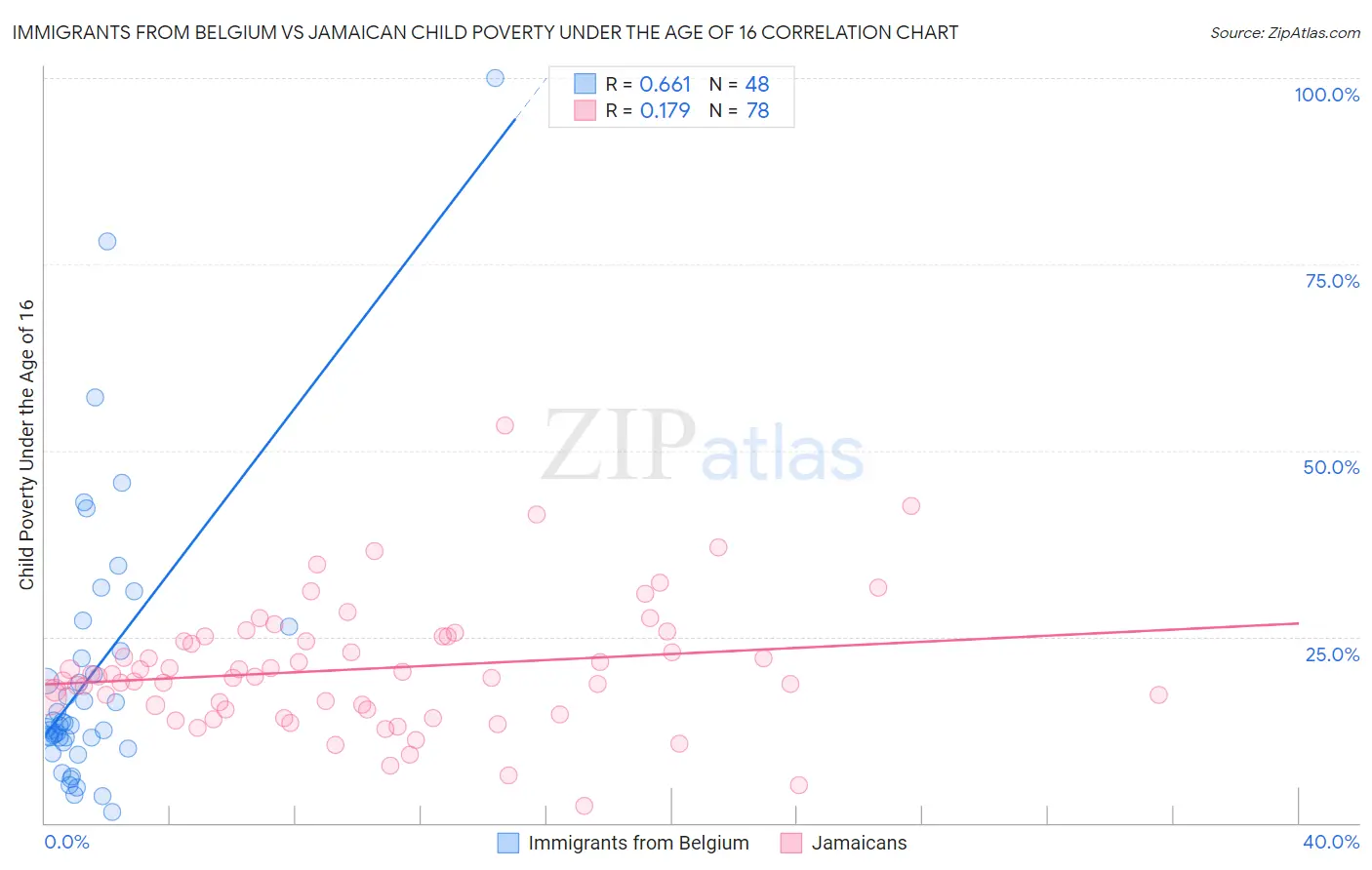Immigrants from Belgium vs Jamaican Child Poverty Under the Age of 16