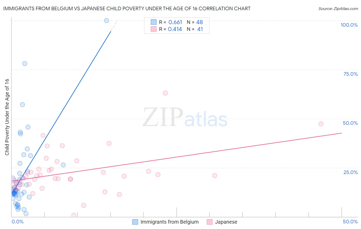 Immigrants from Belgium vs Japanese Child Poverty Under the Age of 16