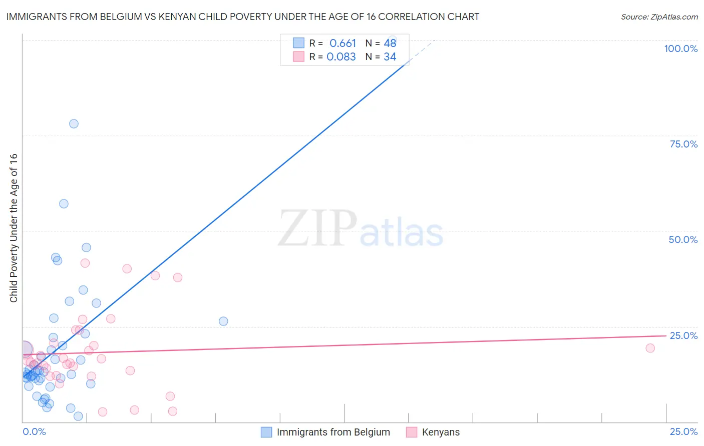 Immigrants from Belgium vs Kenyan Child Poverty Under the Age of 16