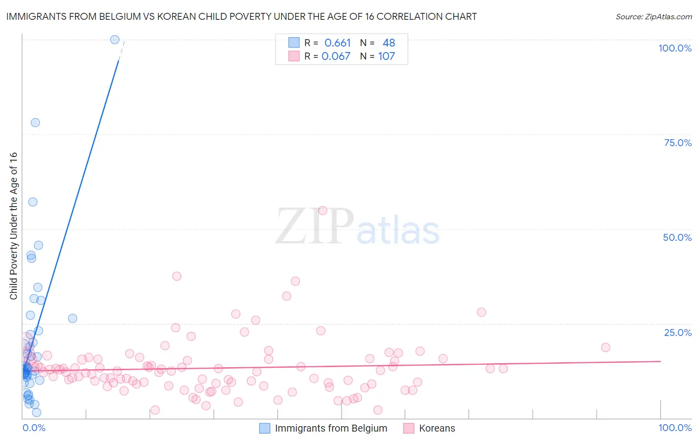Immigrants from Belgium vs Korean Child Poverty Under the Age of 16