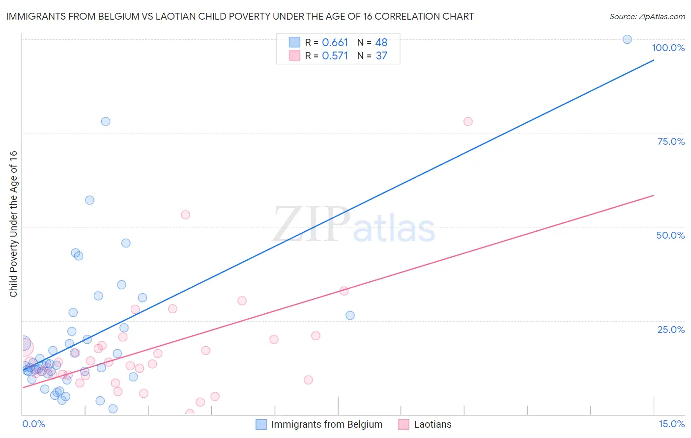 Immigrants from Belgium vs Laotian Child Poverty Under the Age of 16