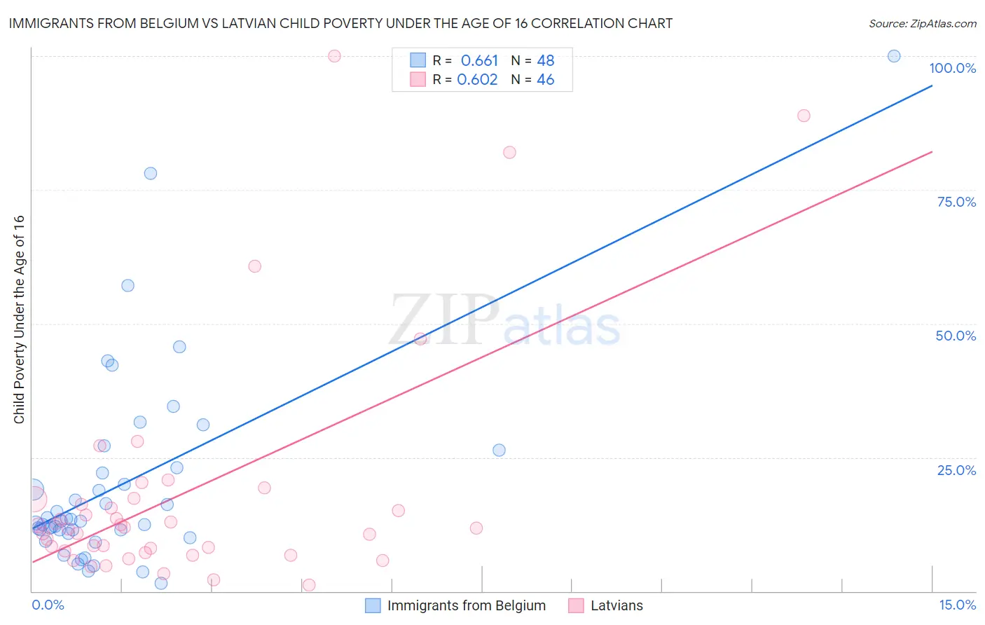 Immigrants from Belgium vs Latvian Child Poverty Under the Age of 16