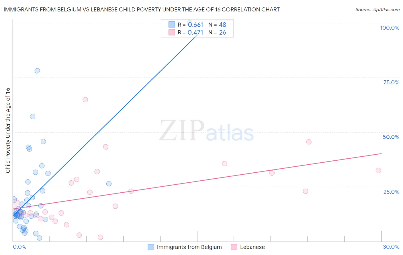 Immigrants from Belgium vs Lebanese Child Poverty Under the Age of 16