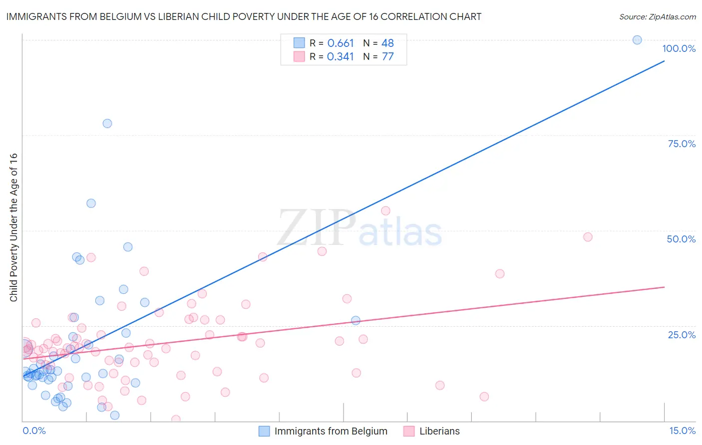 Immigrants from Belgium vs Liberian Child Poverty Under the Age of 16