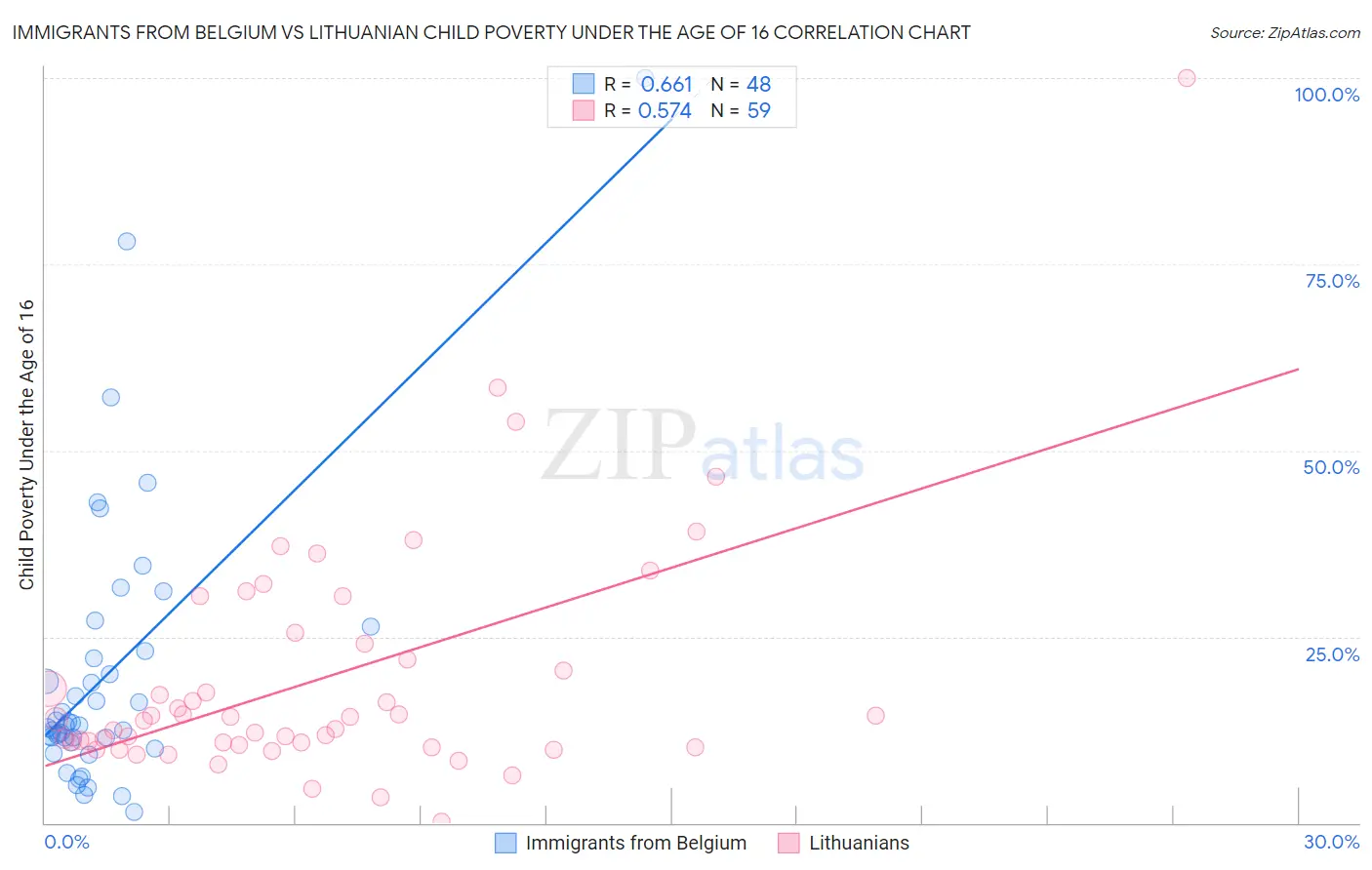 Immigrants from Belgium vs Lithuanian Child Poverty Under the Age of 16