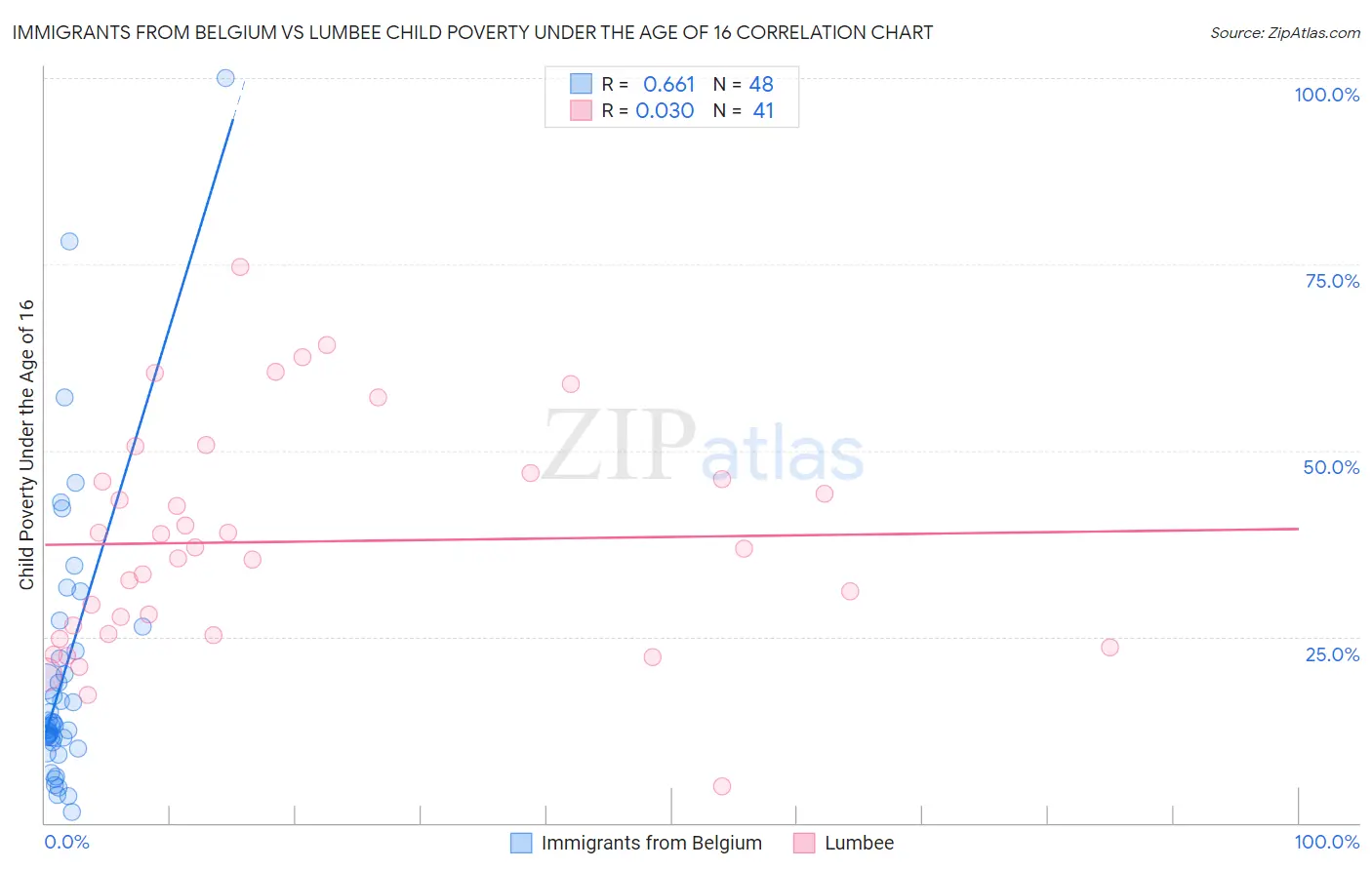 Immigrants from Belgium vs Lumbee Child Poverty Under the Age of 16