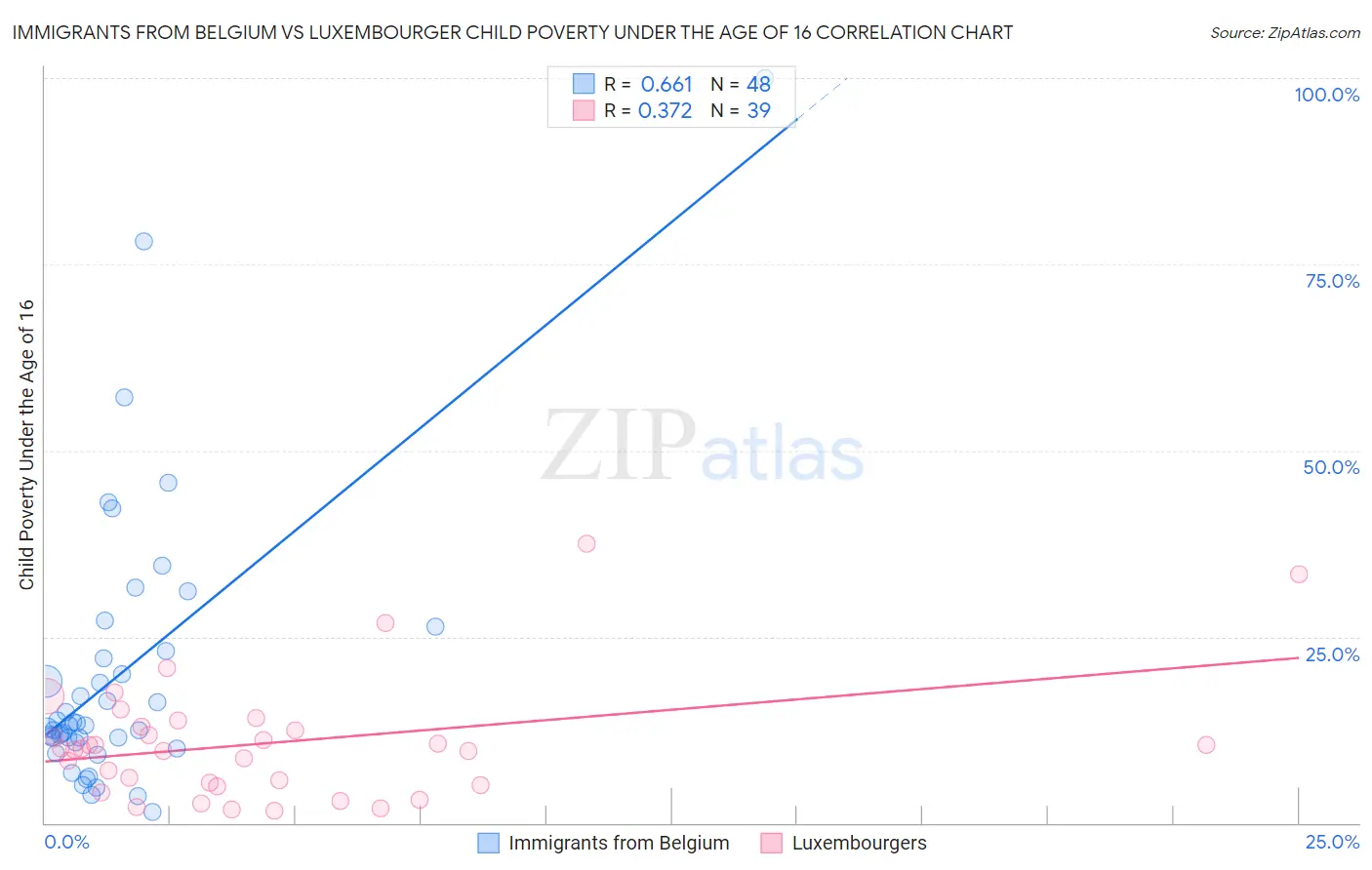 Immigrants from Belgium vs Luxembourger Child Poverty Under the Age of 16