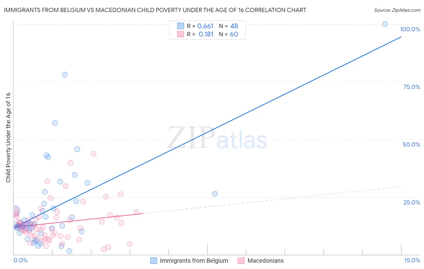 Immigrants from Belgium vs Macedonian Child Poverty Under the Age of 16
