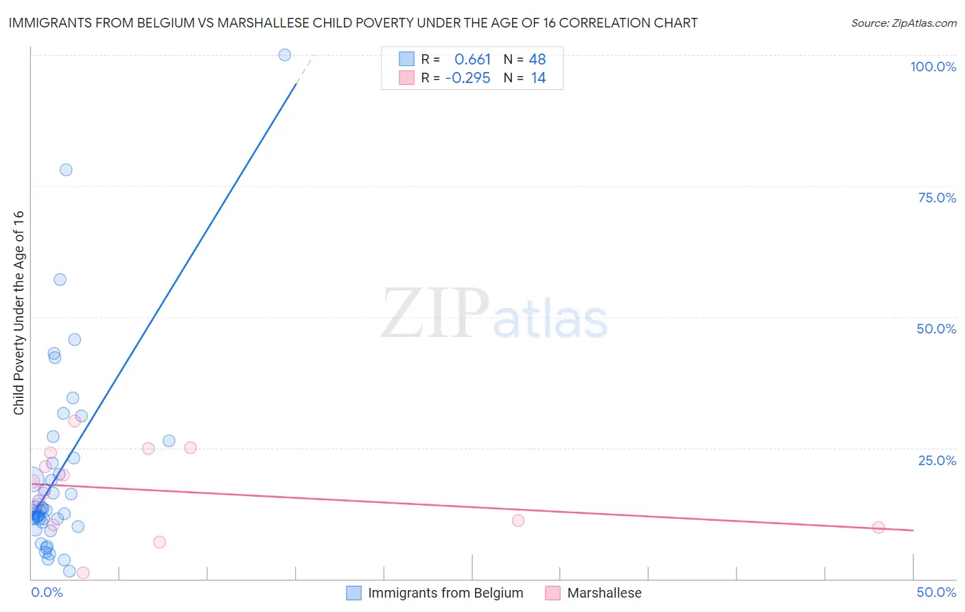 Immigrants from Belgium vs Marshallese Child Poverty Under the Age of 16