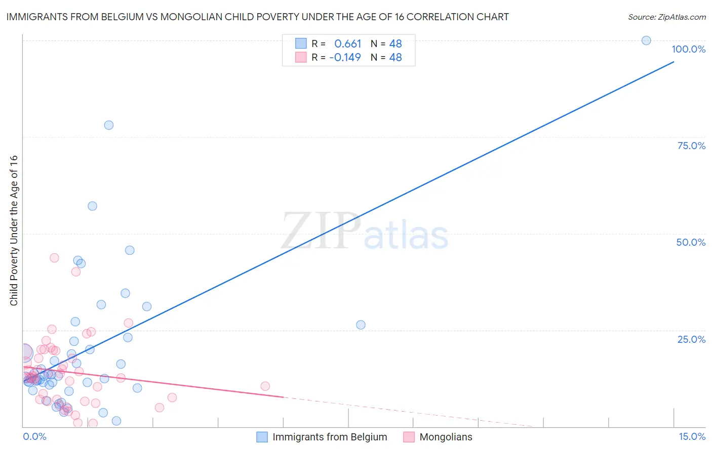 Immigrants from Belgium vs Mongolian Child Poverty Under the Age of 16