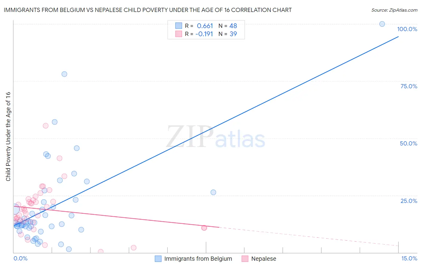 Immigrants from Belgium vs Nepalese Child Poverty Under the Age of 16