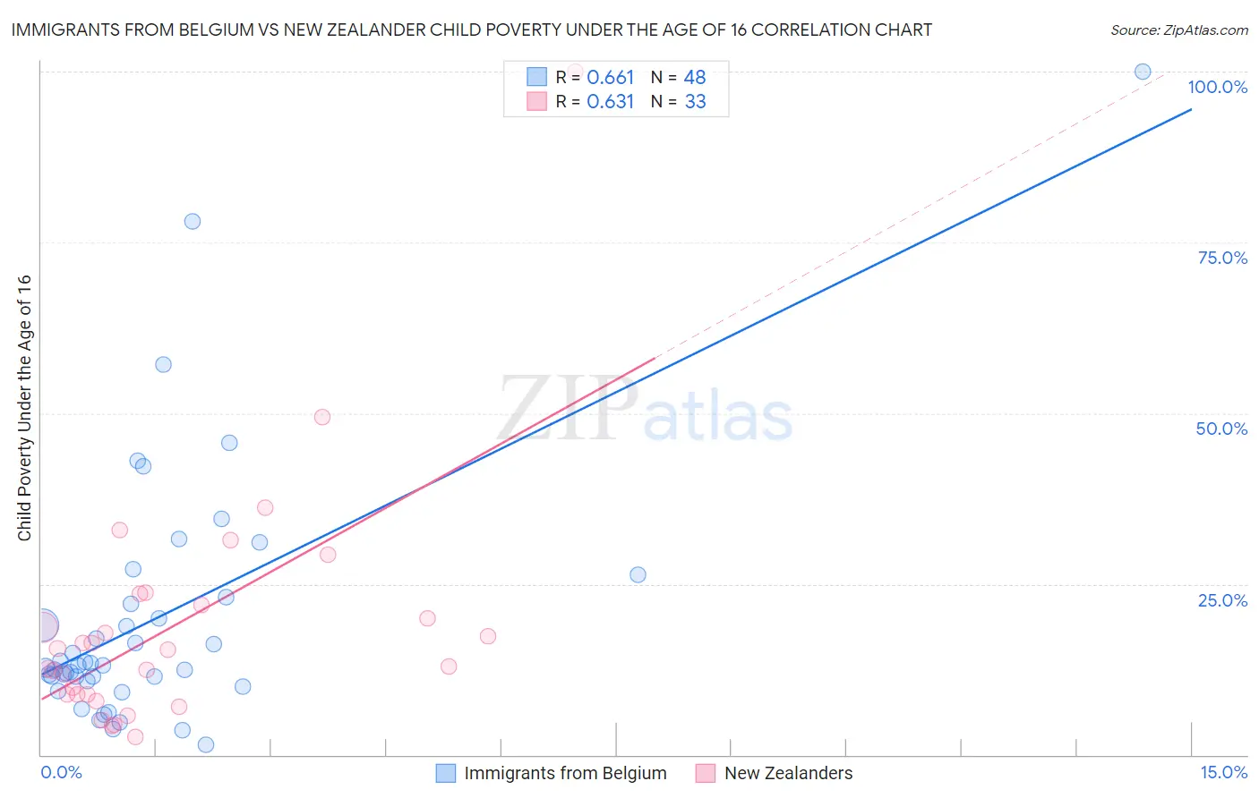 Immigrants from Belgium vs New Zealander Child Poverty Under the Age of 16